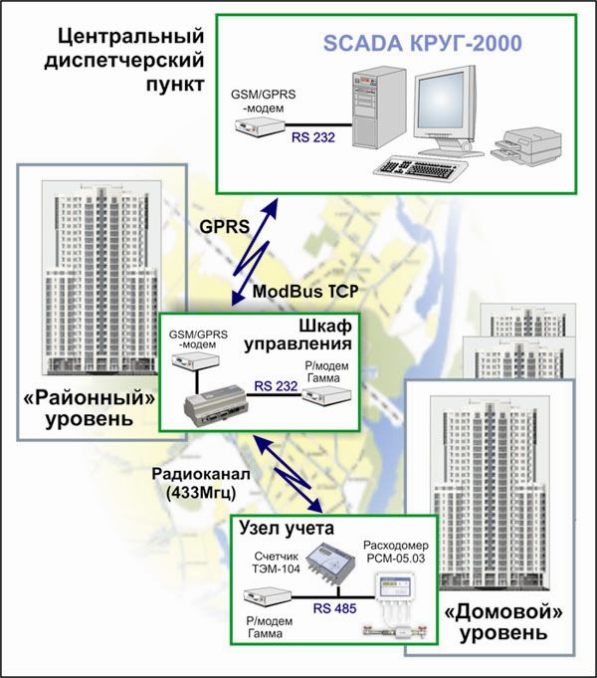 Телефон центральной диспетчерской. Центральный диспетчерский пункт. Автоматизированная система учета энергоресурсов. Диспетчерский пункт SCADA. Центральный диспетчерский пункт схема.