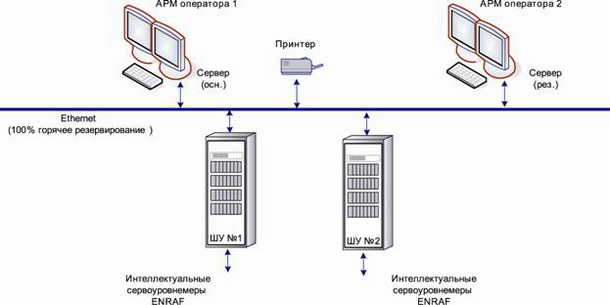 Структурная схема АСУ ТП регенерации метанола