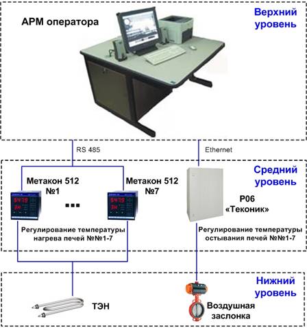 Общая структура АСКУиКП термообработки тормозных колодок в печах
