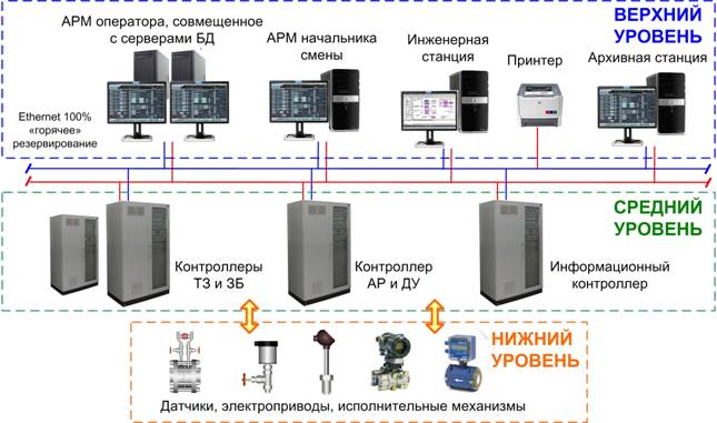 Структурная схема АСУ ТП турбогенератора