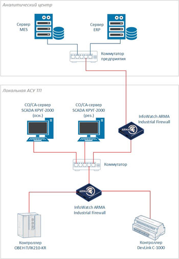 Рисунок 2 – Пример совместного использования ПАК ПТК КРУГ-2000 и InfoWatch ARMA Industrial Firewall