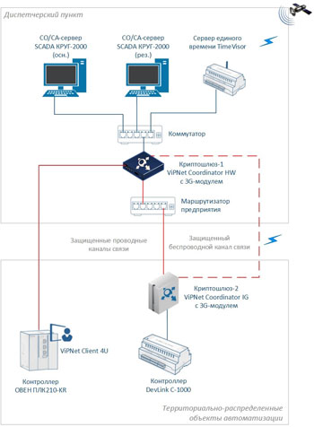 Рисунок 3 – Пример совместного использования<br>ПАК ПТК КРУГ-2000 и ViPNet Coordinator