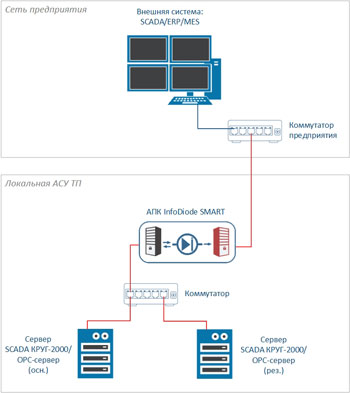 Рисунок 4 – Пример совместного использования<br>SCADA и АПК InfoDiode SMART