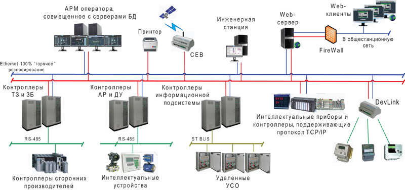 ПАК ПТК КРУГ-2000. Распределенная архитектура
