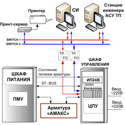 Структурная схема АСКУ горелками котла НЗЛ-60