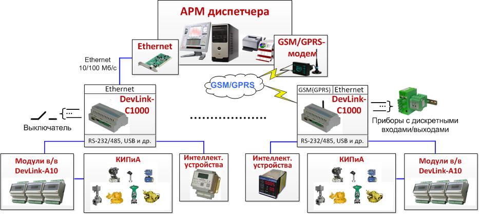применение промышленного контроллера DevLink-C1000