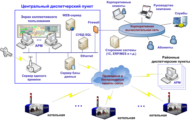 Структурная схема верхнего (диспетчерского) уровня АСДУ котельных