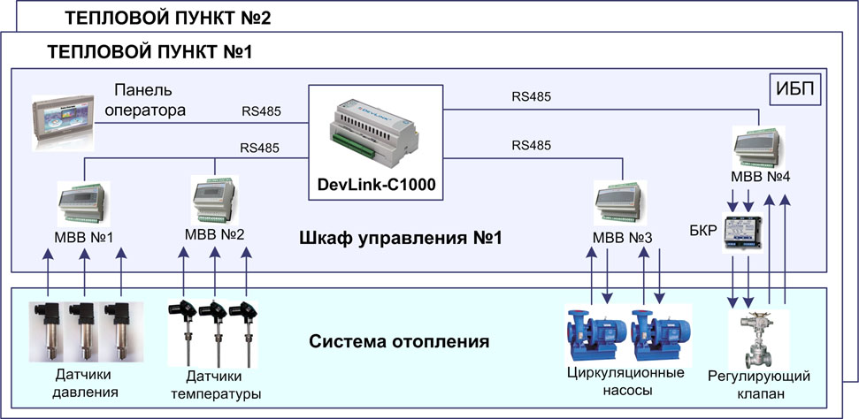 Структура АСУ ТП тепловых пунктов Пензенского завода энергетического машиностроения