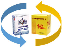 интеграция SCADA КРУГ-2000 и 1C