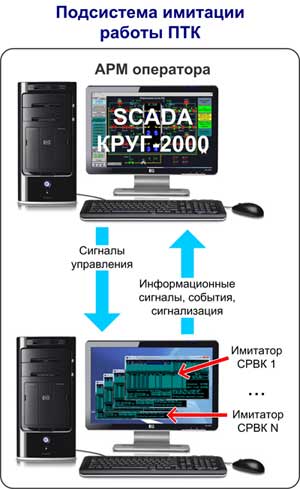 Имитатор СРВК - структура