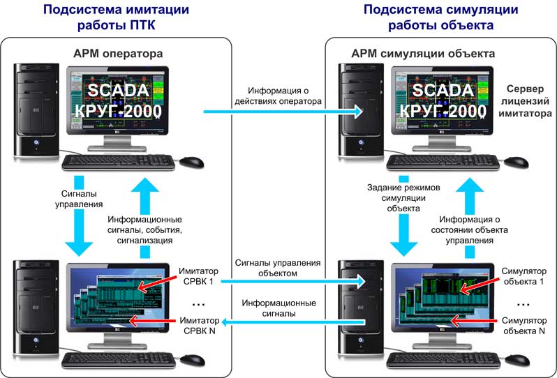 Схема использования имитатора СРВК