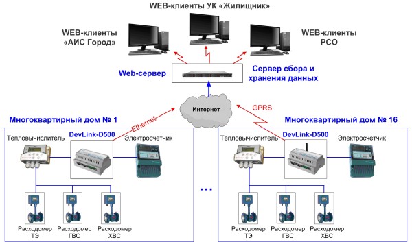 Аис г. АИС город. Типы станций АИС. Проекты АИС город. АИС город счетчики.