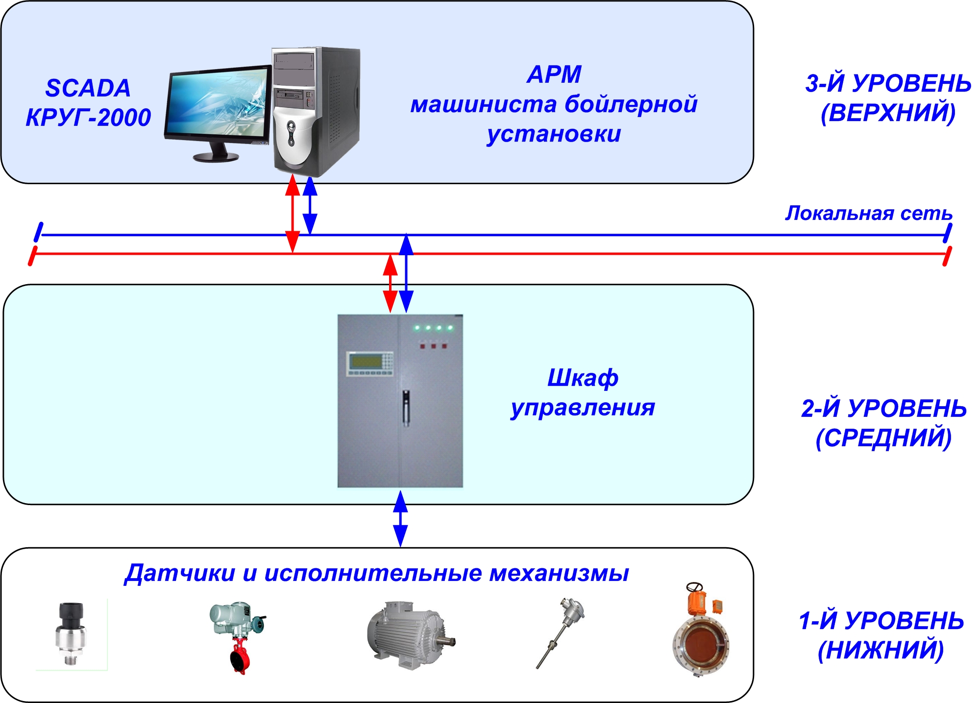Структурная схема АСУ ТП бойлерной Саранской ТЭЦ-2