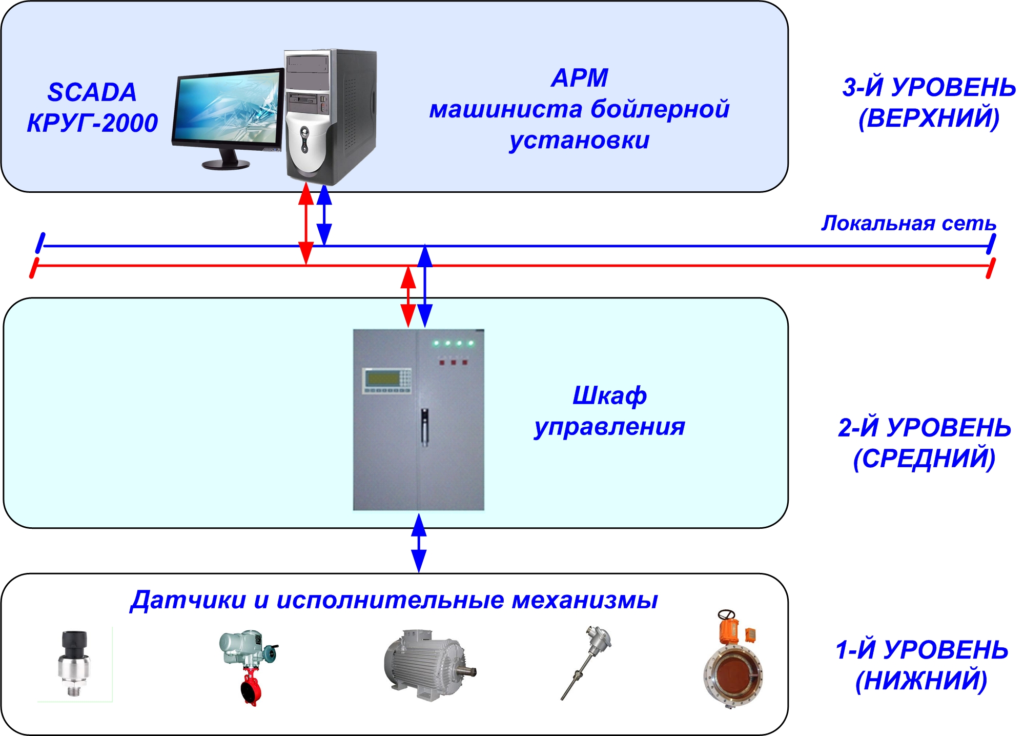 Уровни автоматики