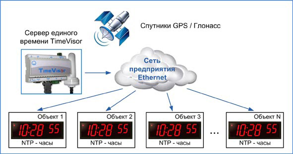 Автоматизированная система часофикации (АСЧ)