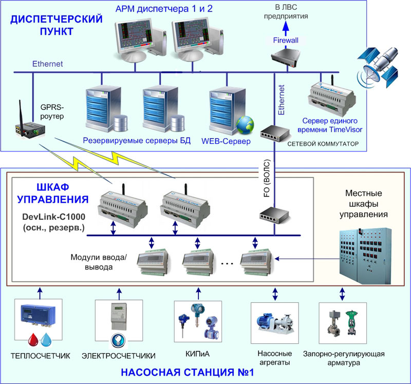 Система пив асу. Структурная схема АСУ ТП насосной станции. Упрощенная схема АСУ ТП. Шкаф АСУ ТП схема.