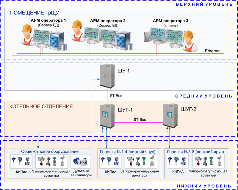 Структурная схема АСУ ТП котла ТГМ-84