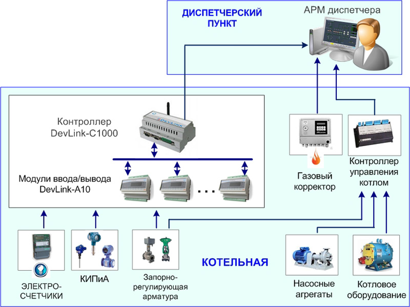 Архитектура АСД блочно-модульной котельной ТЭЦ-30 Мосэнерго