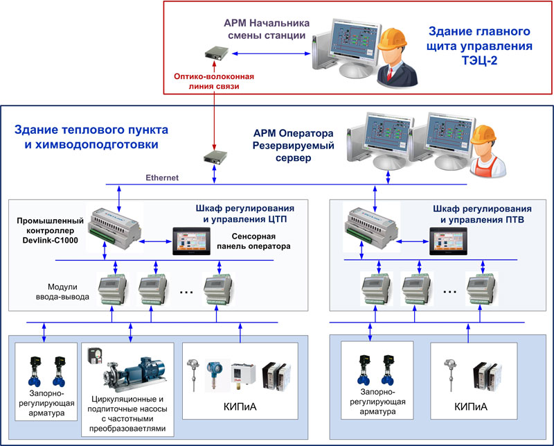 Х арм. SCADA-система в АСУ ТП. АРМ оператора схема. АРМ оператора АСУ ТП БСУ. АРМ оператора скада оптоволокно схема.