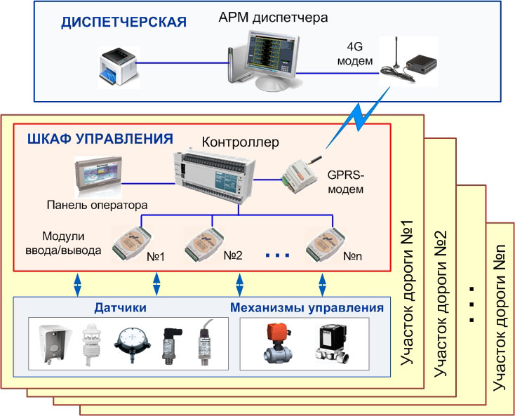 Управление оператором связи. АРМ диспетчера для системы диспетчеризации. Структурная схема АСУ ТП OPC сервер. Схема диспетчеризации котельной. Шкаф резервного контроля системы диспетчеризации типовой.