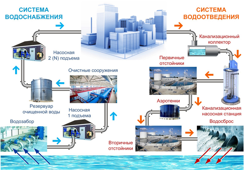 Схема городского водоканала