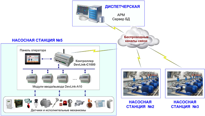 Структурная схема АСДУ насосных станций  теплосетей г. Сызрани
