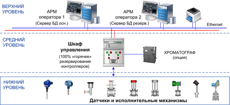 Структурная схема АСУ ТП газорегуляторного пункта (ГРП)
