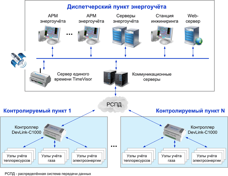 Структурная схема ИАСКУЭ РГК, ТГК