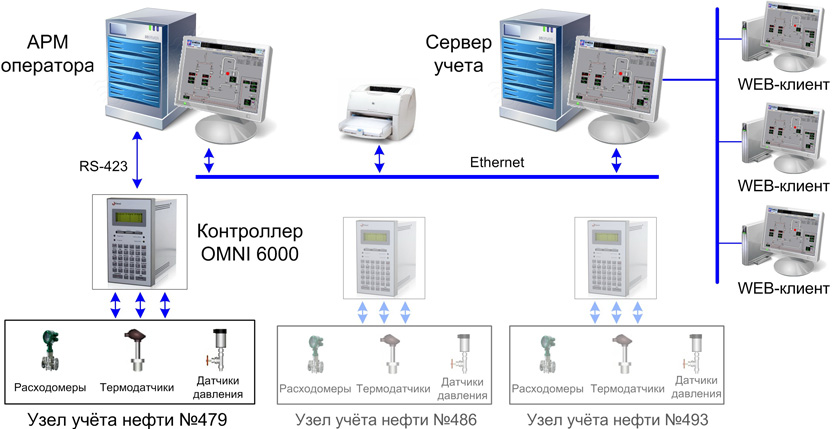 структура СИКН SOCAR