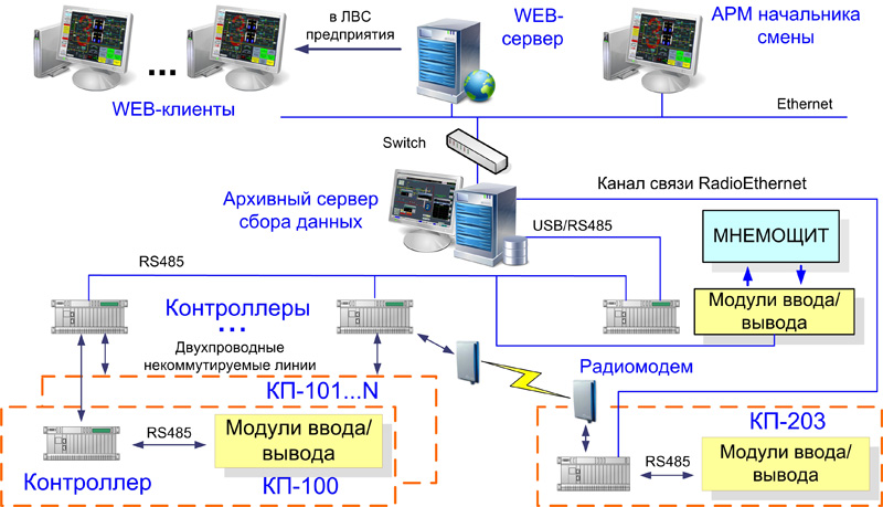 Структурная схема системы телемеханики предприятия