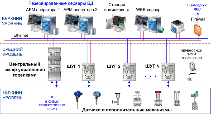Структура подсистемы управления розжигом горелочных устройств котлоагрегата (САУГ)