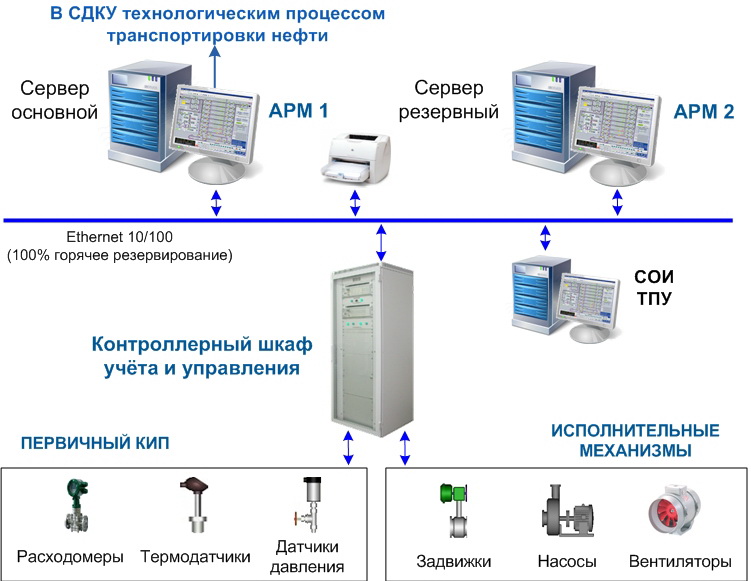 структура СИКН-13 Омской ЛПДС
