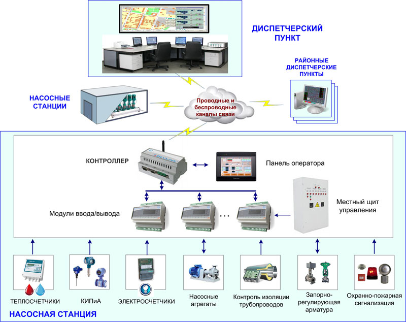 Элементы автоматизированной системы