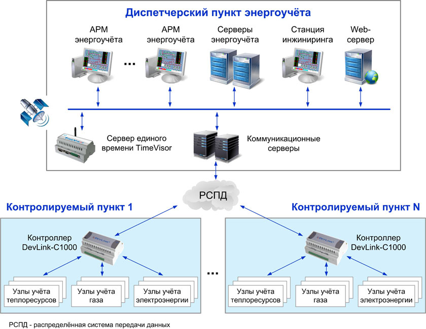 Типовая структурная схема ИАСКУЭ предприятия