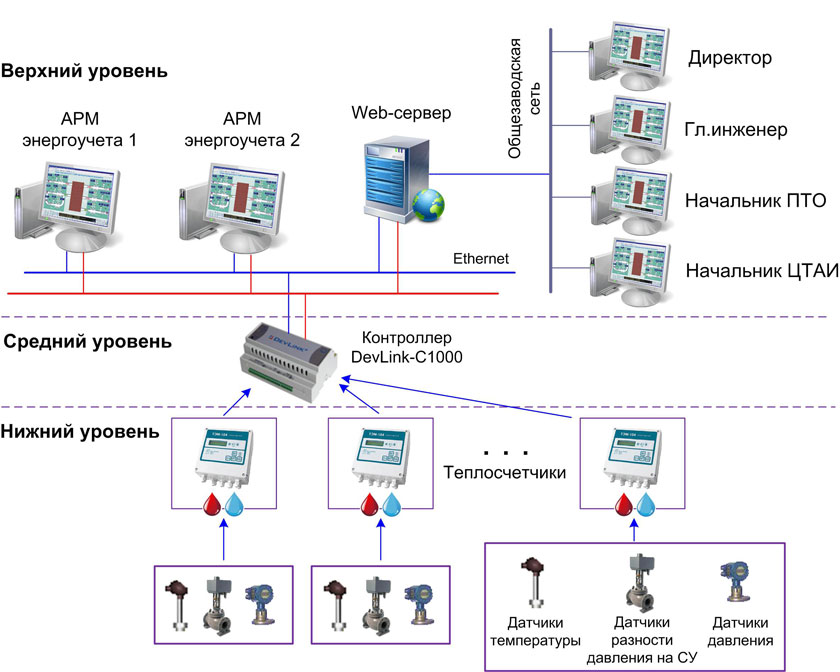 Структура автоматизированной системы комплексного учета теплоресурсов (АСКУТ)