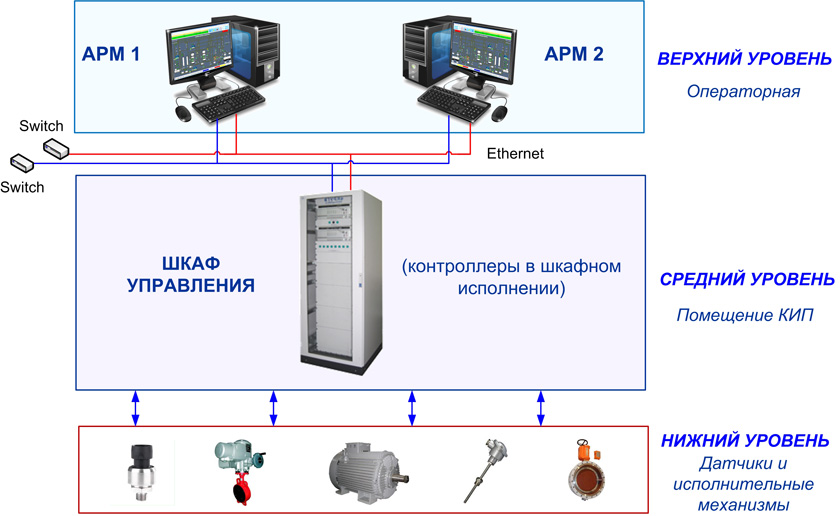 Автоматика уровня. Структурная схема уровней АСУ ТП. Структурная схема АСУ ТП трехуровневая. Структура верхнего уровня АСУ ТП. Уровни автоматизации АСУ ТП.